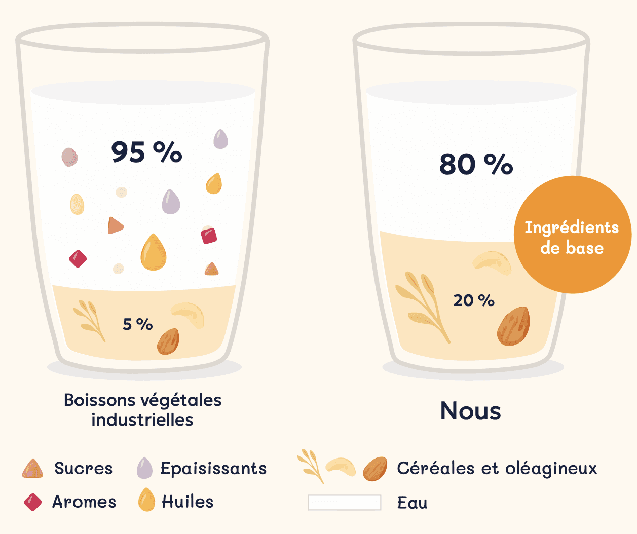 Comparaison des boissons végétales